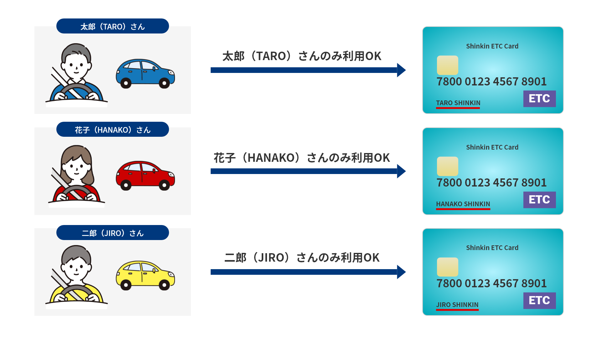 ETCカード/個人名表示タイプ(利用者限定型)のカード発行イメージ