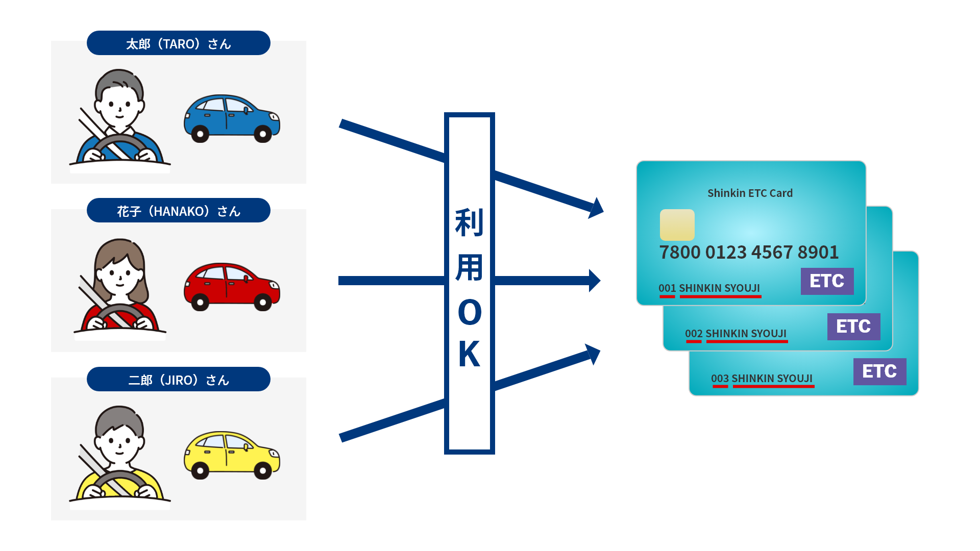 ETCカード/社名表示タイプ(共同利用型)のカード発行イメージ
