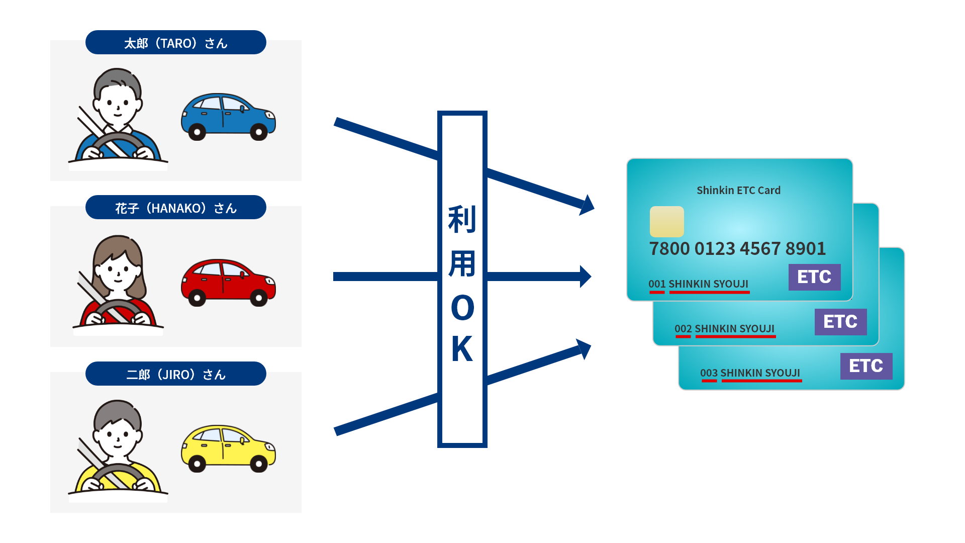 ETCカード/社名表示タイプ（共同利用型）のカード発行イメージ