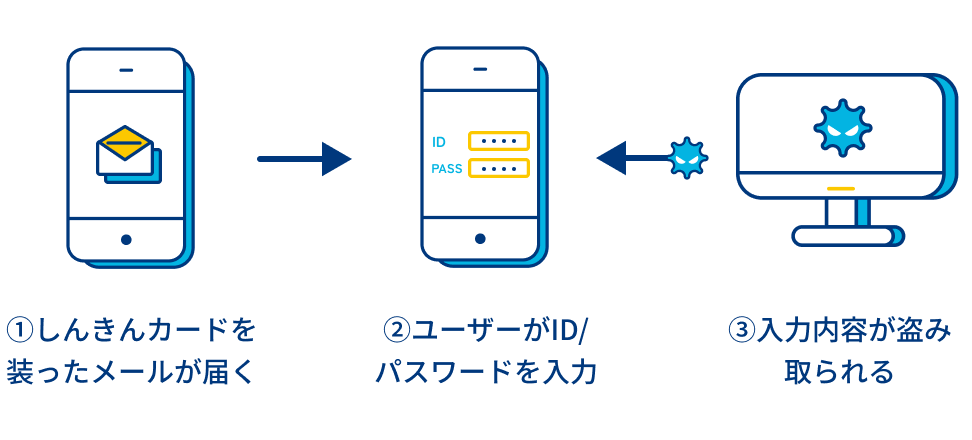 ①しんきんカードを装ったメールが届く ②ユーザーがID/パスワードを入力 ③入力内容が盗み取られる