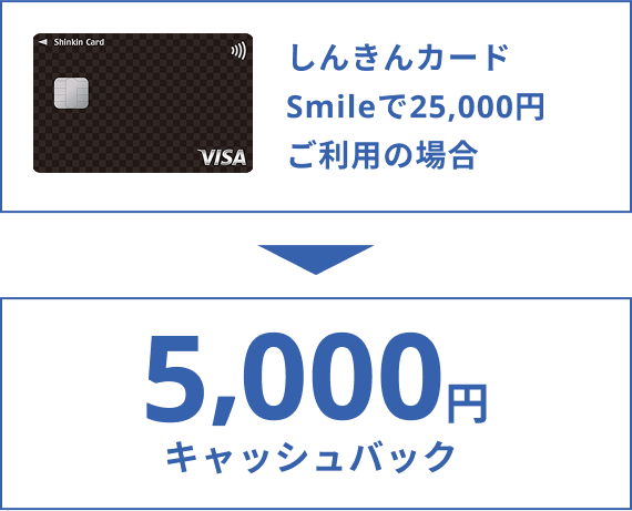 しんきんカードSmile キャッシュバック金額