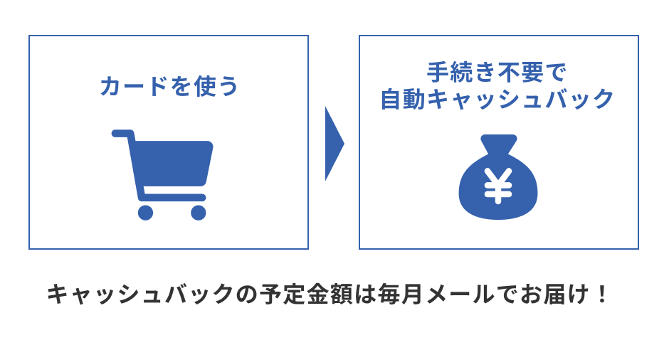 しんきんカードSmileの魅力 ポイント失効の心配なし自動でキャッシュバック！