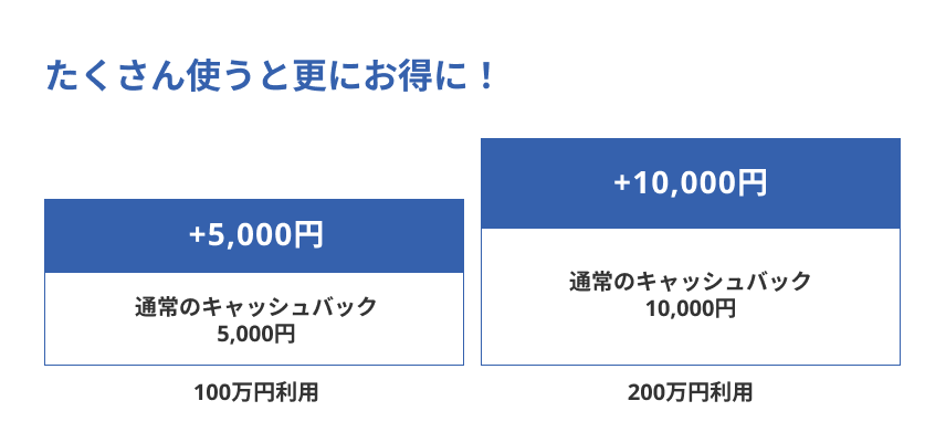 しんきんカードSmileの魅力 年間の買物利用金額の最大1.0％還元！