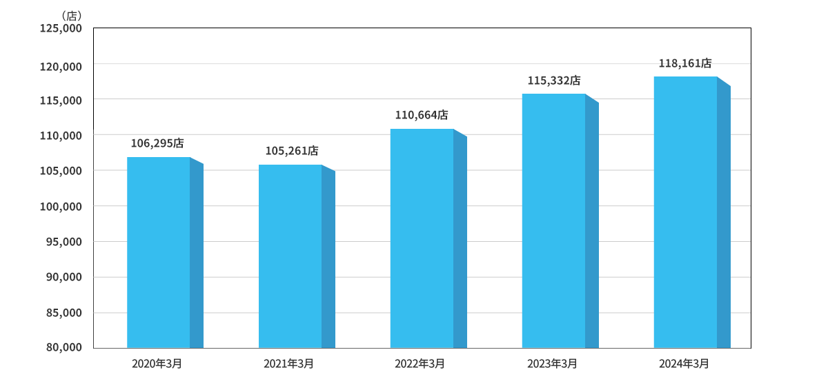 加盟店数の推移